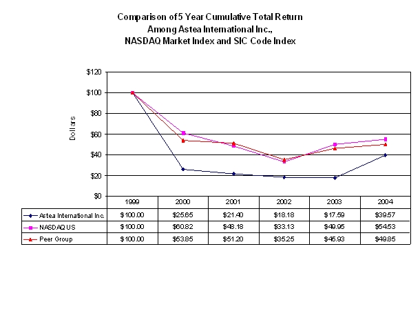 Stock Performance Graph